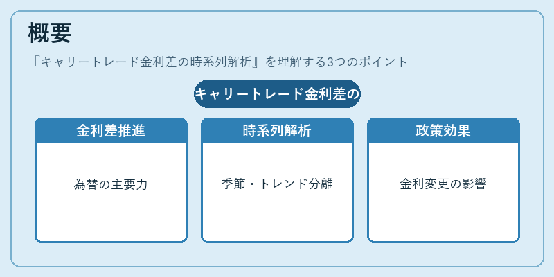 概要（キャリートレード金利差の時系列解析）の図解