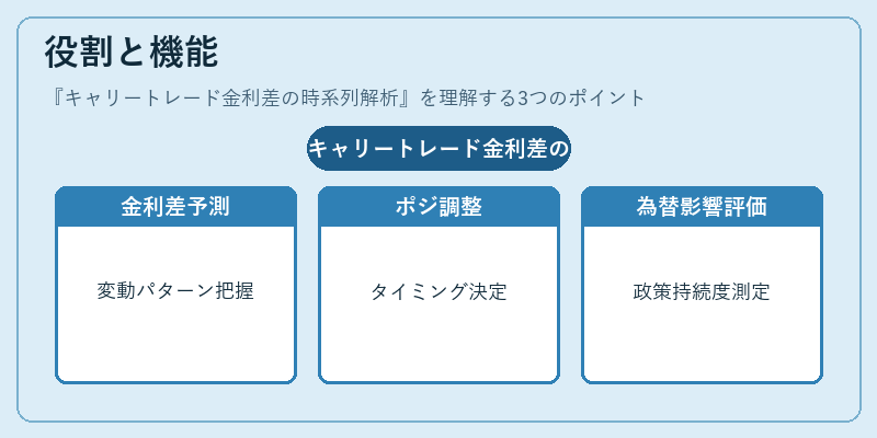 役割と機能（キャリートレード金利差の時系列解析）の図解