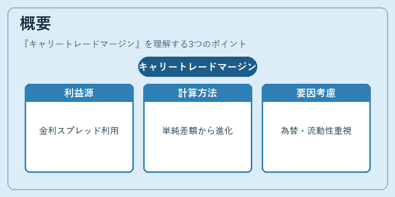 概要（キャリートレードマージン）の図解
