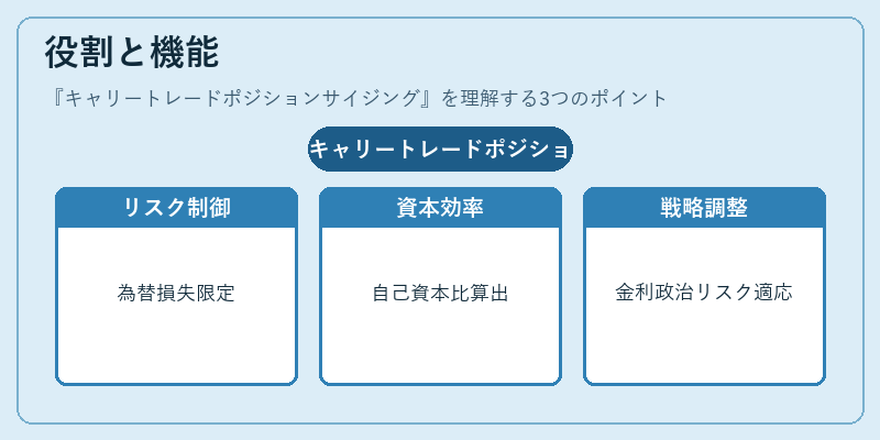 役割と機能（キャリートレードポジションサイジング）の図解