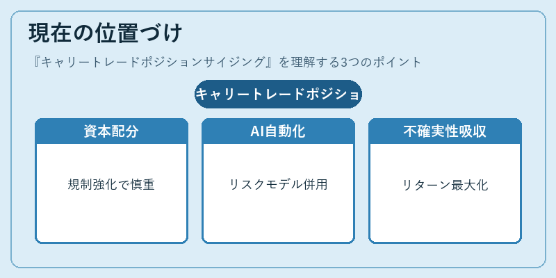 現在の位置づけ（キャリートレードポジションサイジング）の図解
