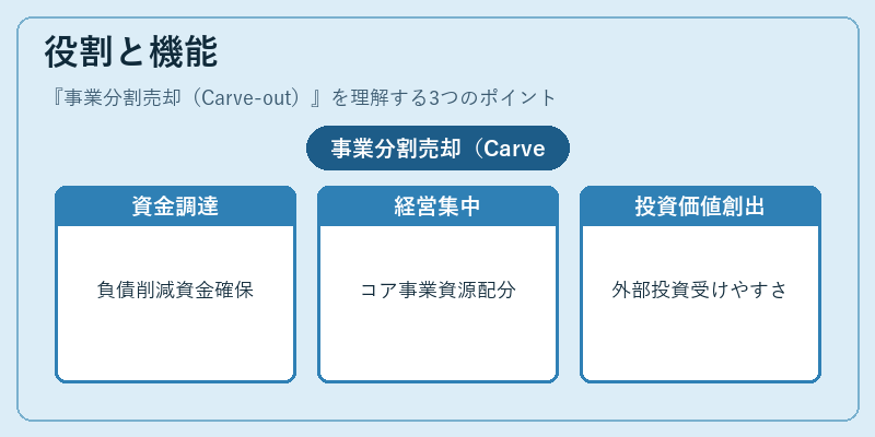 役割と機能(事業分割売却(Carve-out))の図解