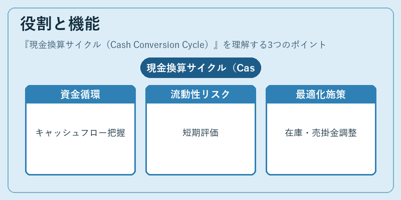 役割と機能（現金換算サイクル（Cash Conversion Cycle））の図解