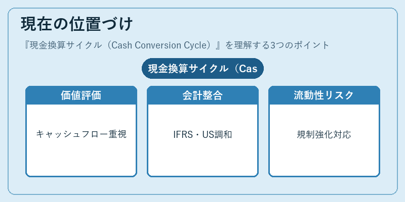 現在の位置づけ（現金換算サイクル（Cash Conversion Cycle））の図解
