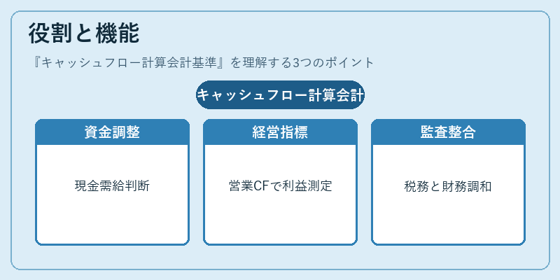 役割と機能（キャッシュフロー計算会計基準）の図解