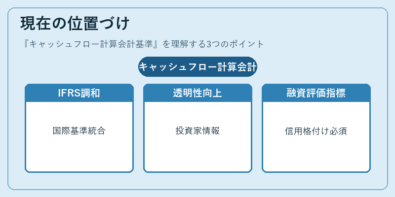 現在の位置づけ（キャッシュフロー計算会計基準）の図解
