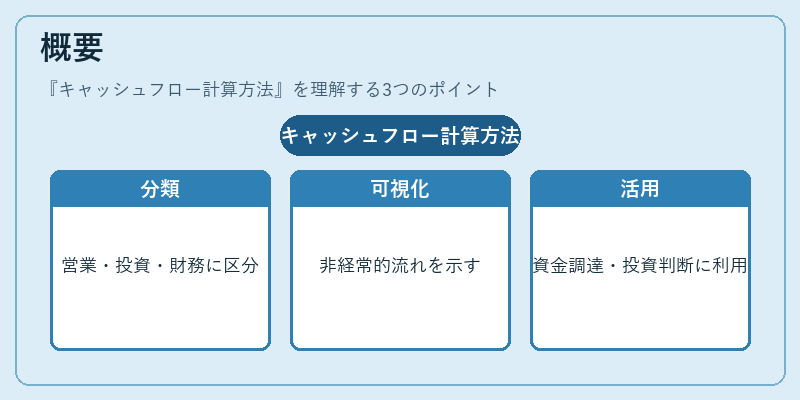 概要（キャッシュフロー計算方法）の図解