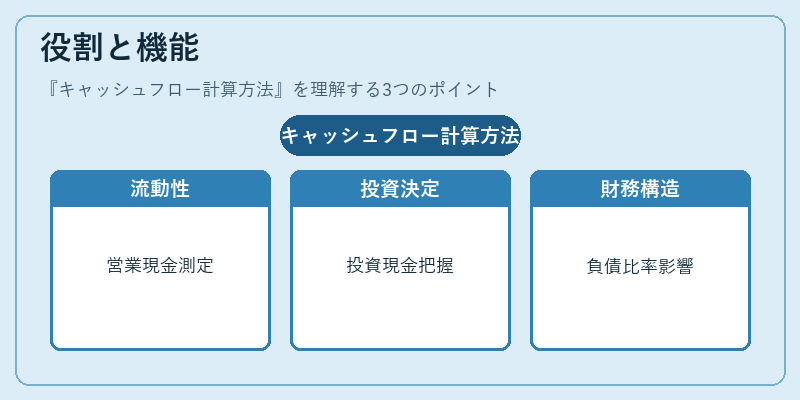 役割と機能（キャッシュフロー計算方法）の図解