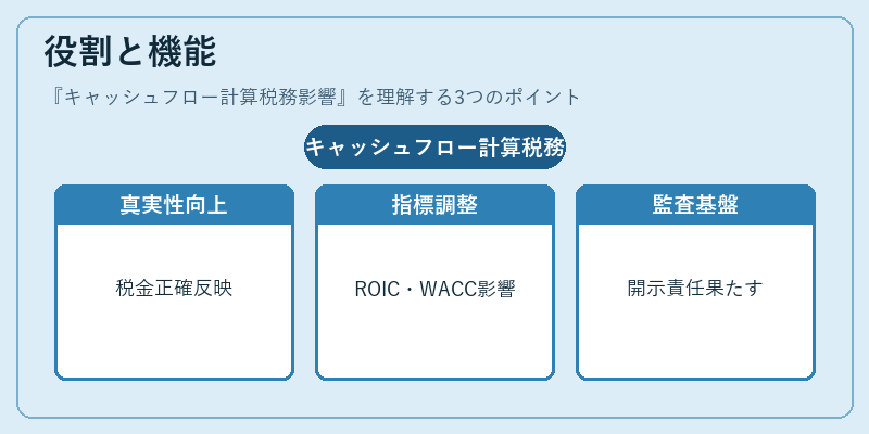 役割と機能（キャッシュフロー計算税務影響）の図解