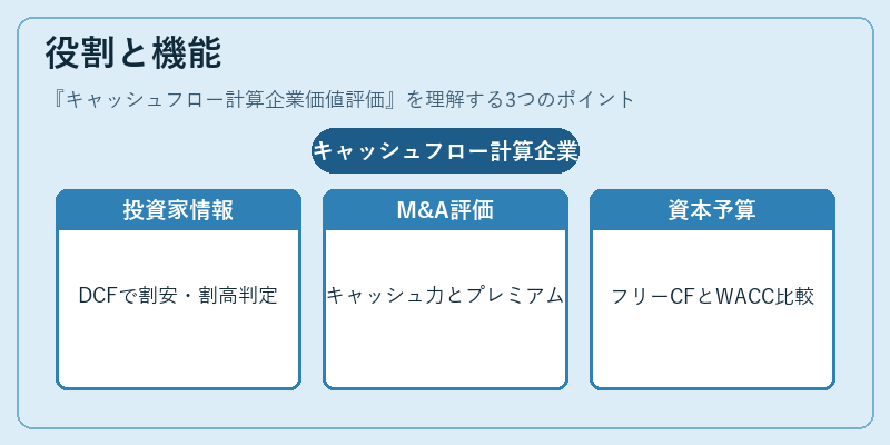 役割と機能(キャッシュフロー計算企業価値評価)の図解