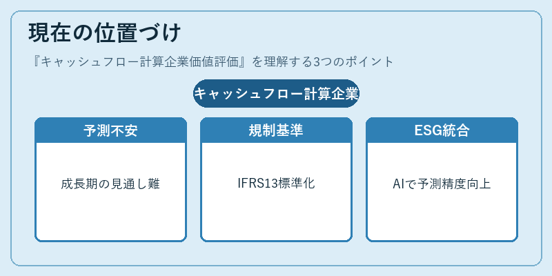 現在の位置づけ(キャッシュフロー計算企業価値評価)の図解