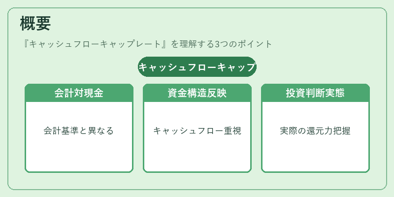 概要（キャッシュフローキャップレート）の図解