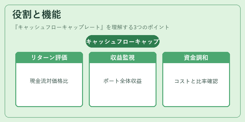 役割と機能（キャッシュフローキャップレート）の図解