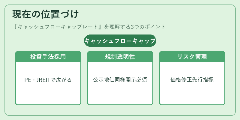 現在の位置づけ（キャッシュフローキャップレート）の図解