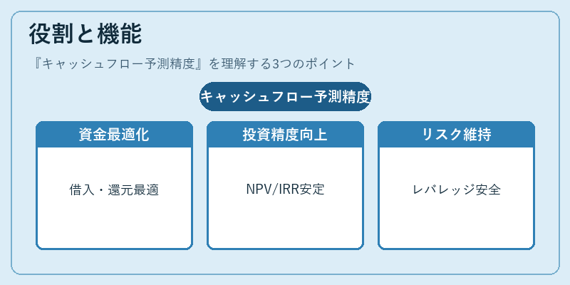 役割と機能（キャッシュフロー予測精度）の図解