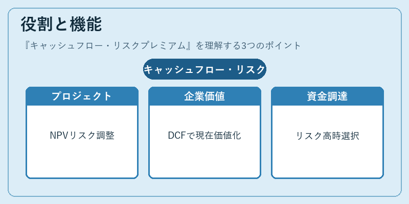 役割と機能（キャッシュフロー・リスクプレミアム）の図解