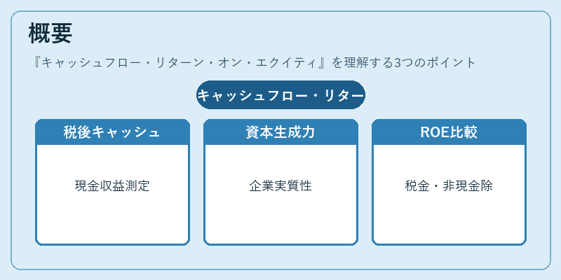 概要(キャッシュフロー・リターン・オン・エクイティ)の図解
