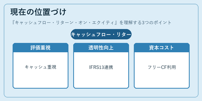 現在の位置づけ(キャッシュフロー・リターン・オン・エクイティ)の図解