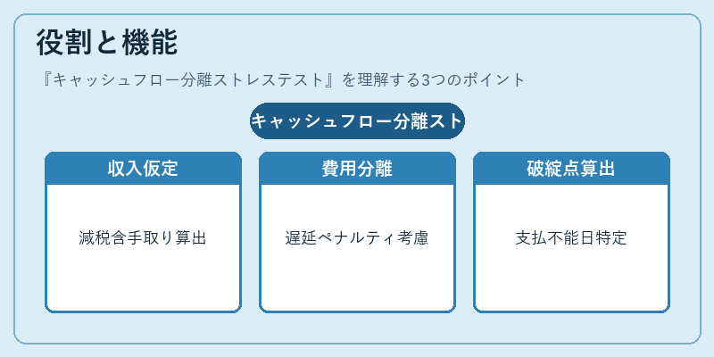 役割と機能（キャッシュフロー分離ストレステスト）の図解