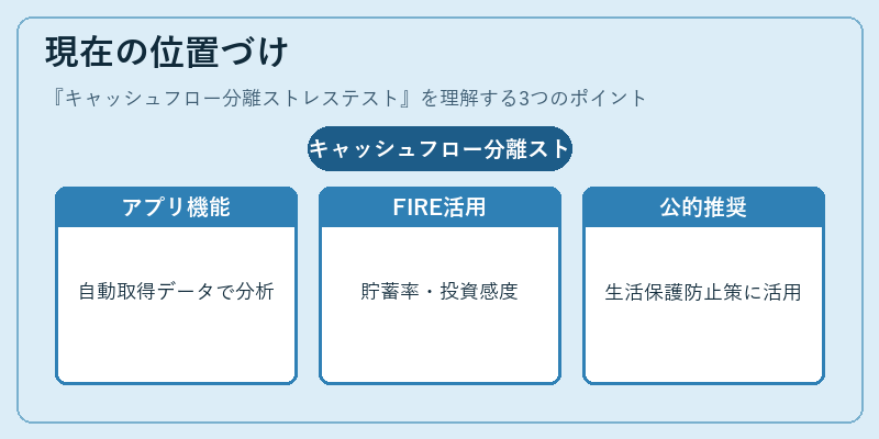 現在の位置づけ（キャッシュフロー分離ストレステスト）の図解