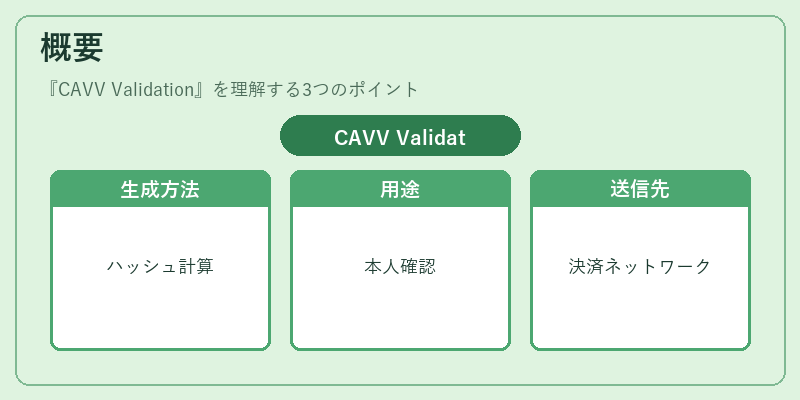 概要（CAVV Validation）の図解
