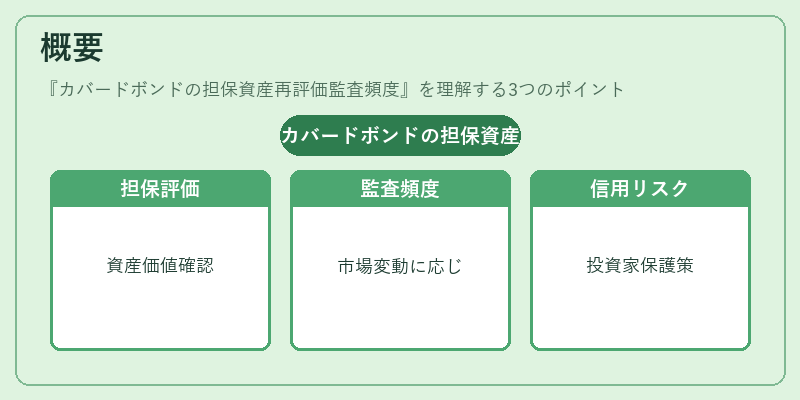概要（カバードボンドの担保資産再評価監査頻度）の図解