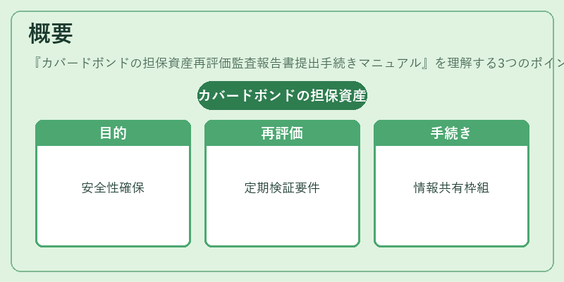 概要（カバードボンドの担保資産再評価監査報告書提出手続きマニュアル）の図解