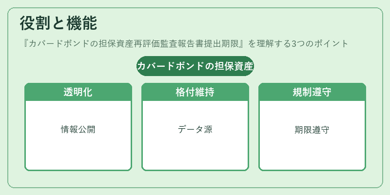 役割と機能（カバードボンドの担保資産再評価監査報告書提出期限）の図解