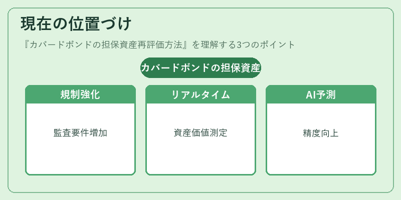 現在の位置づけ（カバードボンドの担保資産再評価方法）の図解