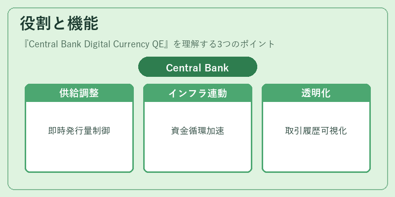 役割と機能(Central Bank Digital Currency QE)の図解