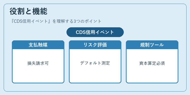 役割と機能（CDS信用イベント）の図解