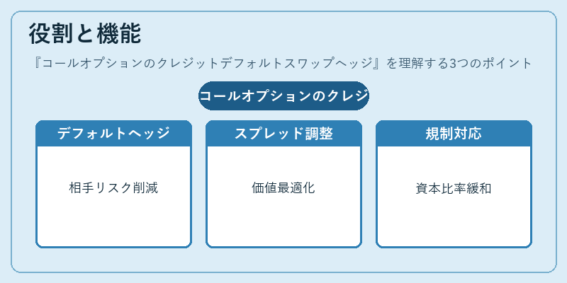 役割と機能（コールオプションのクレジットデフォルトスワップヘッジ）の図解