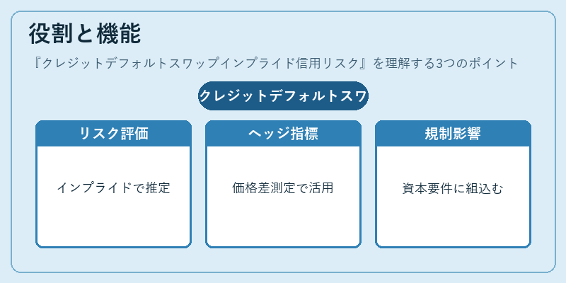 役割と機能(クレジットデフォルトスワップインプライド信用リスク)の図解
