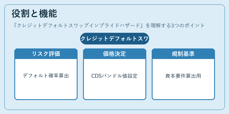 役割と機能(クレジットデフォルトスワップインプライドハザード)の図解