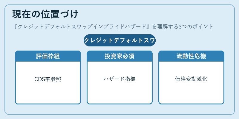現在の位置づけ(クレジットデフォルトスワップインプライドハザード)の図解