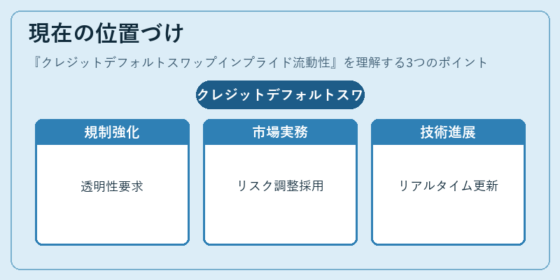 現在の位置づけ（クレジットデフォルトスワップインプライド流動性）の図解