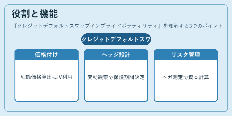 役割と機能(クレジットデフォルトスワップインプライドボラティリティ)の図解