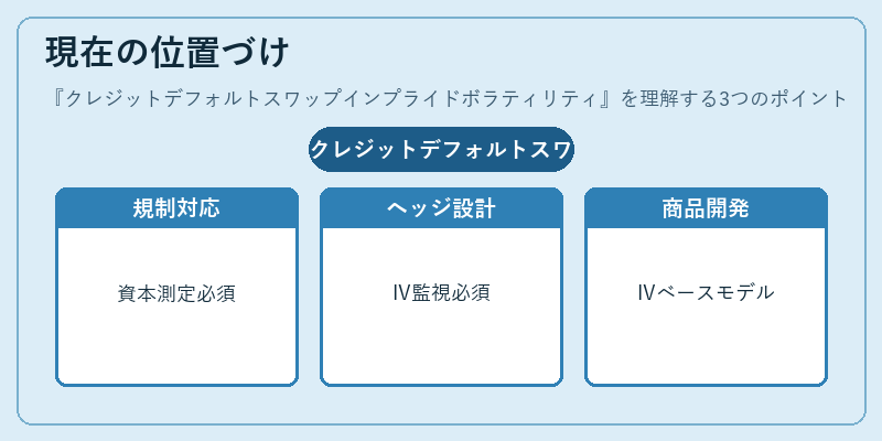 現在の位置づけ(クレジットデフォルトスワップインプライドボラティリティ)の図解