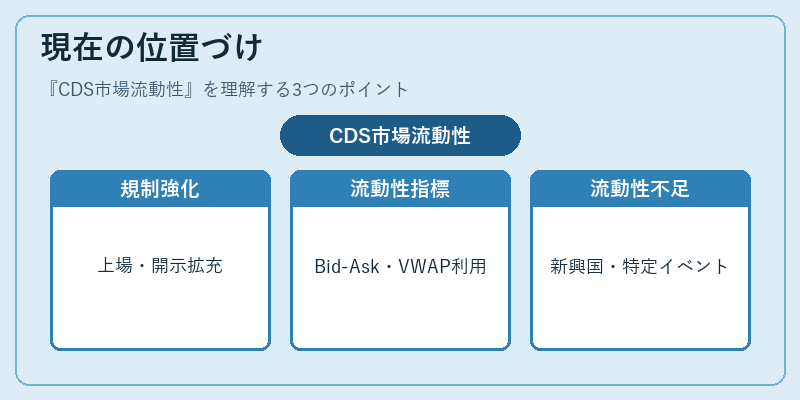 現在の位置づけ(CDS市場流動性)の図解