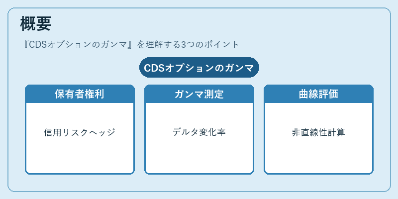 概要（CDSオプションのガンマ）の図解