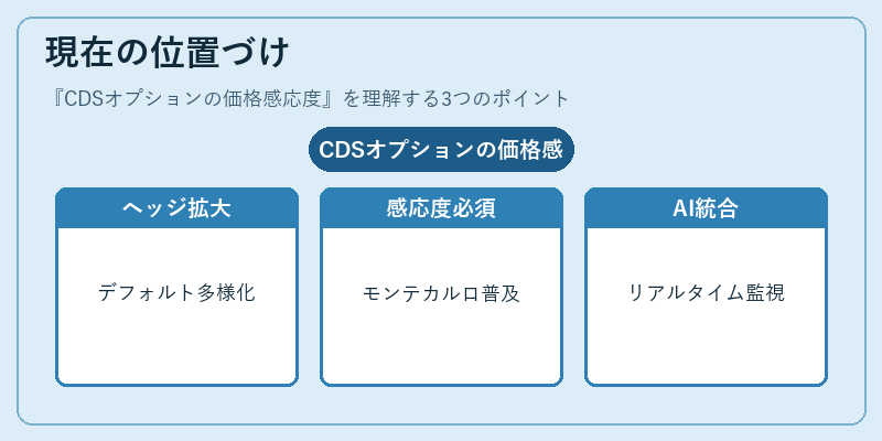 現在の位置づけ（CDSオプションの価格感応度）の図解