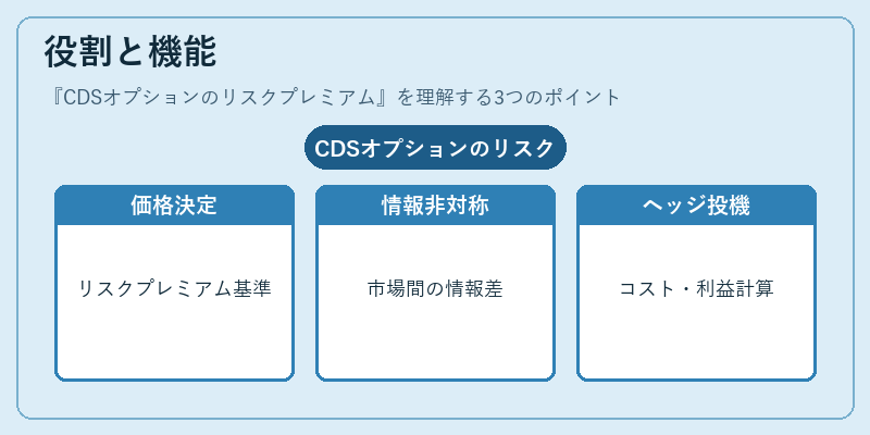 役割と機能（CDSオプションのリスクプレミアム）の図解