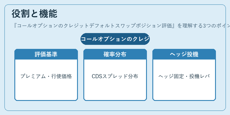 役割と機能(コールオプションのクレジットデフォルトスワップポジション評価)の図解