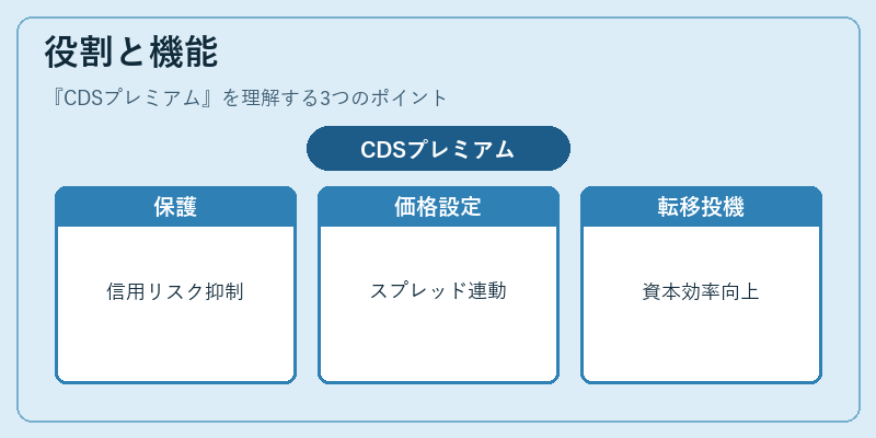 役割と機能（CDSプレミアム）の図解