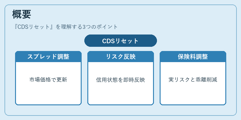 概要(CDSリセット)の図解