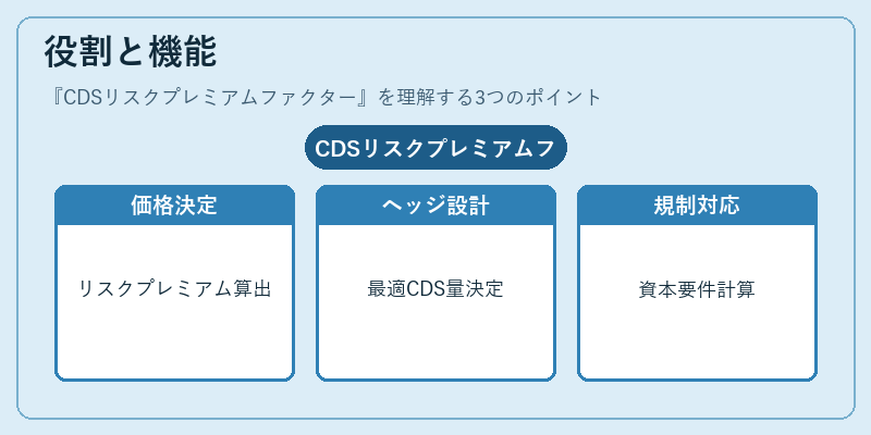 役割と機能(CDSリスクプレミアムファクター)の図解