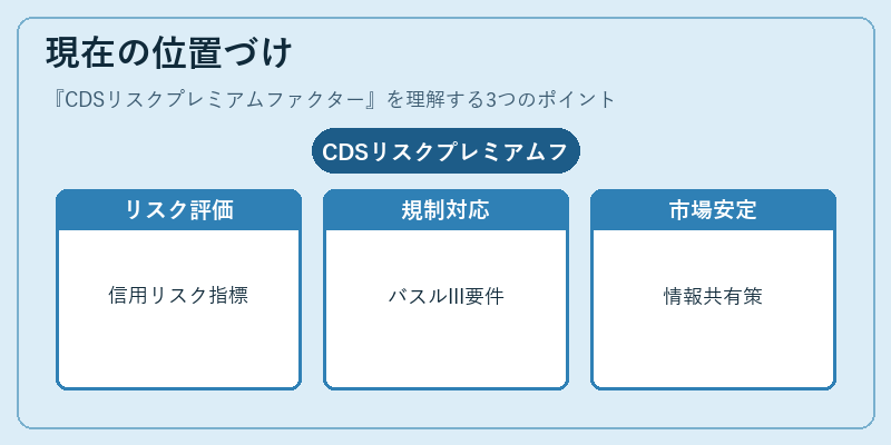 現在の位置づけ(CDSリスクプレミアムファクター)の図解