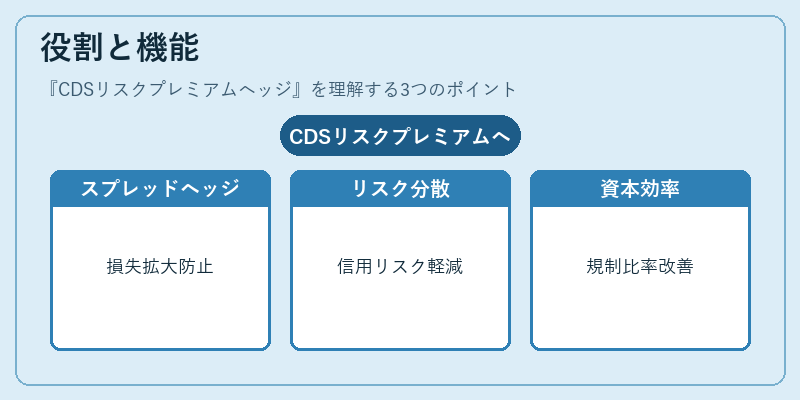 役割と機能（CDSリスクプレミアムヘッジ）の図解