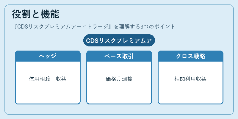 役割と機能（CDSリスクプレミアムアービトラージ）の図解