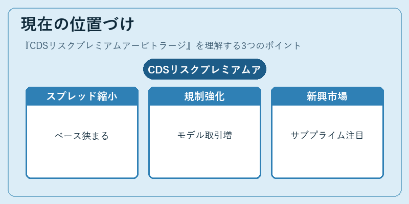 現在の位置づけ（CDSリスクプレミアムアービトラージ）の図解